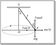 conical pendulum problem